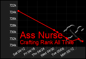 Total Graph of Ass Nurse