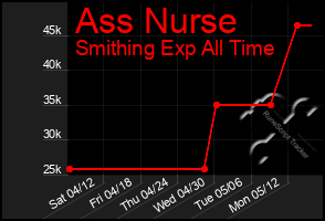 Total Graph of Ass Nurse