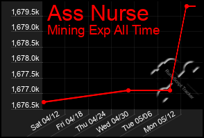 Total Graph of Ass Nurse