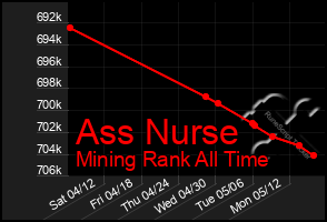 Total Graph of Ass Nurse