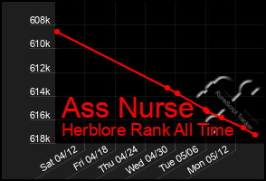 Total Graph of Ass Nurse