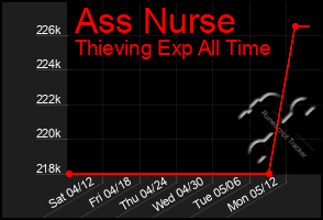 Total Graph of Ass Nurse
