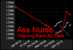 Total Graph of Ass Nurse