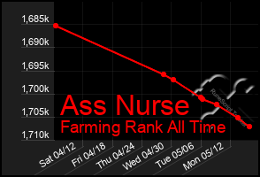 Total Graph of Ass Nurse