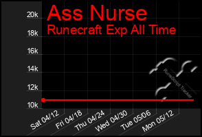 Total Graph of Ass Nurse