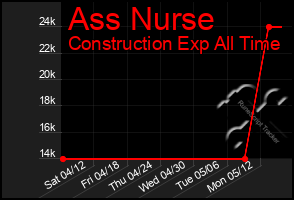 Total Graph of Ass Nurse