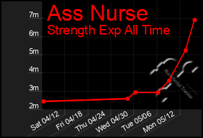 Total Graph of Ass Nurse