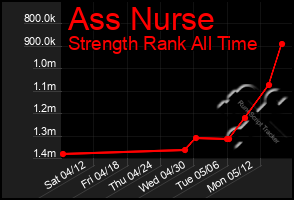 Total Graph of Ass Nurse