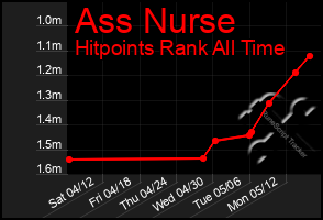 Total Graph of Ass Nurse
