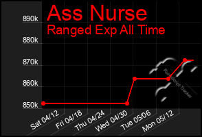 Total Graph of Ass Nurse