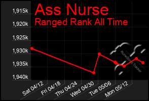 Total Graph of Ass Nurse