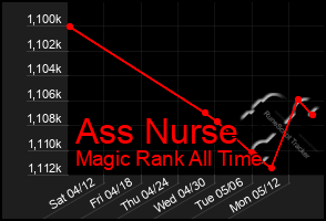 Total Graph of Ass Nurse