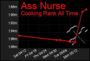 Total Graph of Ass Nurse