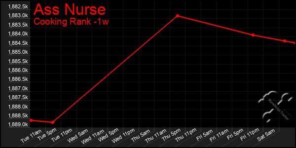 Last 7 Days Graph of Ass Nurse