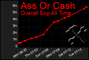 Total Graph of Ass Or Cash