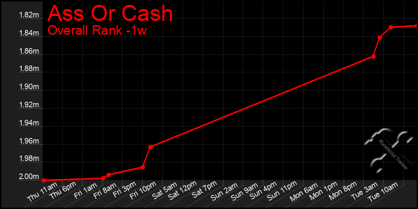 Last 7 Days Graph of Ass Or Cash