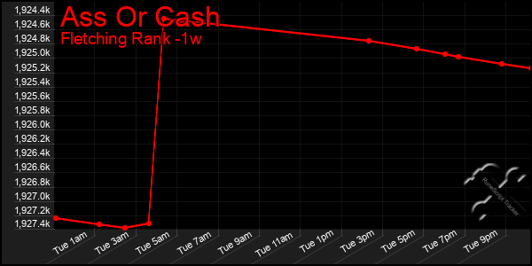 Last 7 Days Graph of Ass Or Cash