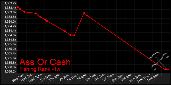 Last 7 Days Graph of Ass Or Cash