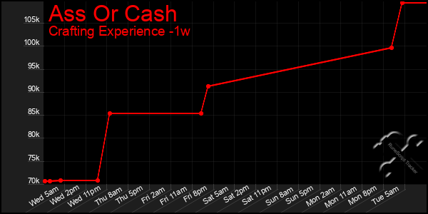 Last 7 Days Graph of Ass Or Cash