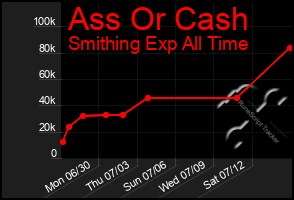 Total Graph of Ass Or Cash