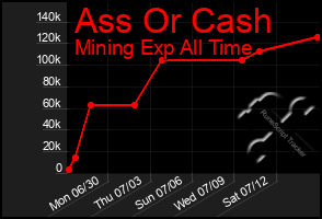 Total Graph of Ass Or Cash
