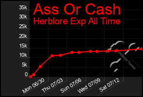 Total Graph of Ass Or Cash