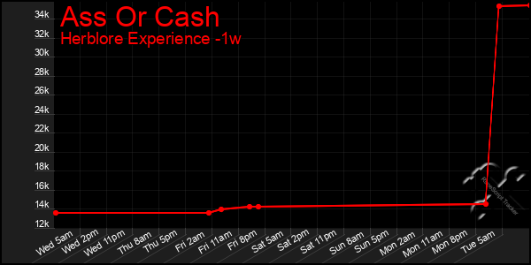 Last 7 Days Graph of Ass Or Cash