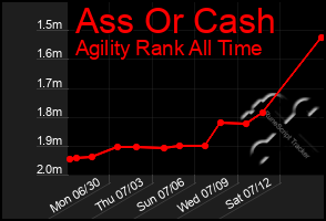 Total Graph of Ass Or Cash