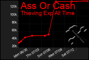 Total Graph of Ass Or Cash