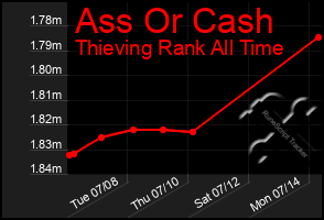 Total Graph of Ass Or Cash