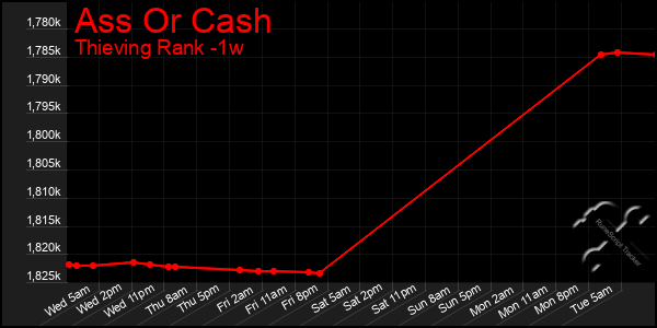 Last 7 Days Graph of Ass Or Cash