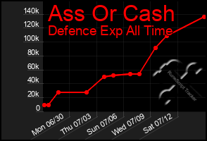 Total Graph of Ass Or Cash