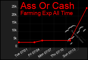 Total Graph of Ass Or Cash