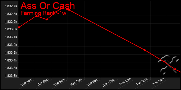 Last 7 Days Graph of Ass Or Cash