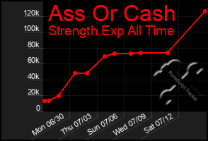 Total Graph of Ass Or Cash