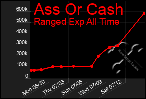 Total Graph of Ass Or Cash