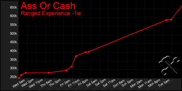 Last 7 Days Graph of Ass Or Cash