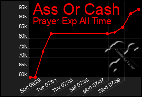 Total Graph of Ass Or Cash