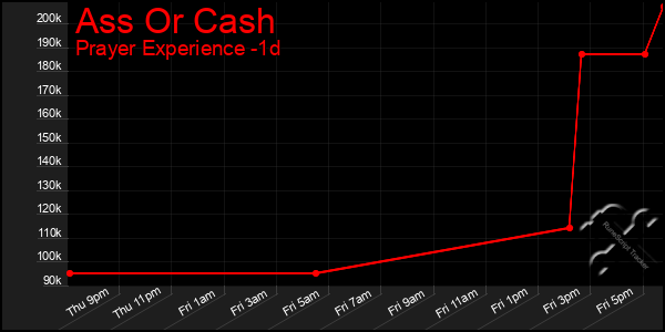 Last 24 Hours Graph of Ass Or Cash