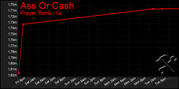 Last 7 Days Graph of Ass Or Cash