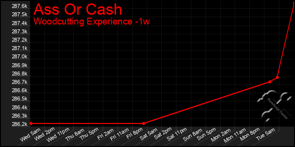 Last 7 Days Graph of Ass Or Cash