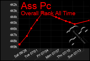 Total Graph of Ass Pc