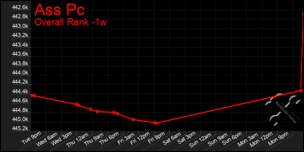 Last 7 Days Graph of Ass Pc