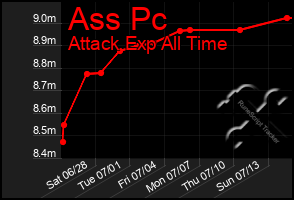 Total Graph of Ass Pc