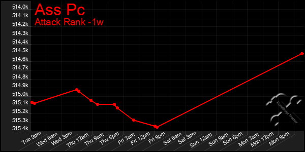 Last 7 Days Graph of Ass Pc