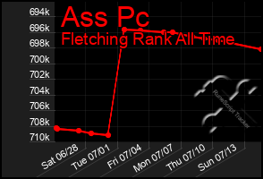Total Graph of Ass Pc