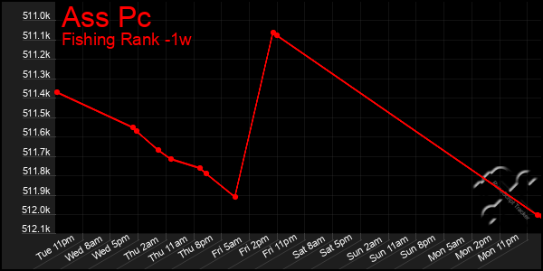Last 7 Days Graph of Ass Pc