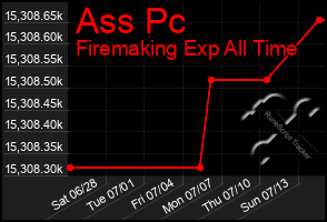 Total Graph of Ass Pc