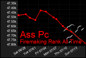 Total Graph of Ass Pc