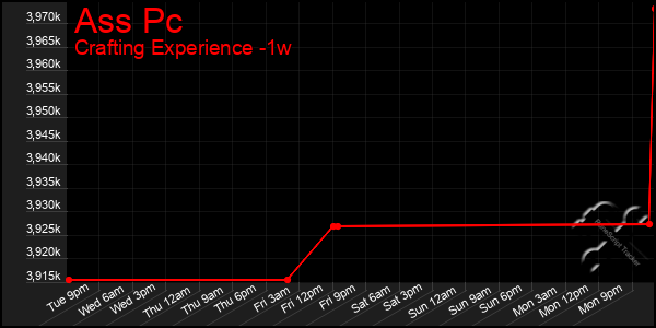 Last 7 Days Graph of Ass Pc